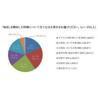 「保活」スタートはいつ？ 保護者6割の開始時期が明らかに 画像