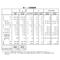 H27年の出生数、5年ぶり増加へ…合計特殊出生率ワースト1は東京都 画像