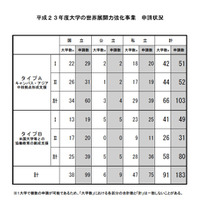 大学の世界展開力強化事業、全国の91大学が申請 画像