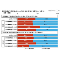 デジタルネイティブ世代の20代、4人に1人が毎日SNS投稿 画像