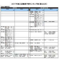 【大学受験2017】河合塾「入試難易予想ランキング表」5月版 画像