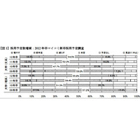 震災の影響大きく…マイコミ「2011年度 就職戦線総括」 画像