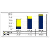 やりとり切れない…高校生3割が携帯・ネットに「高依存」 画像