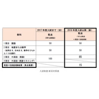 【大学受験2018】早大SILS、リスニング廃止で英語4技能試験利用 画像