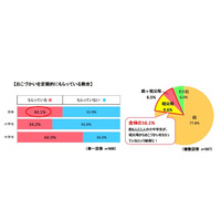 祖父母からは多め？ 小中学生のおこづかい平均額を調査 画像