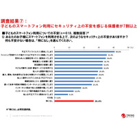 子のスマホ利用、保護者は不安を抱えながら十分な対策せず 画像