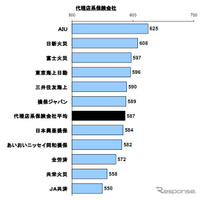 自動車保険顧客満足度、代理店系でAIUが3年連続トップ 画像