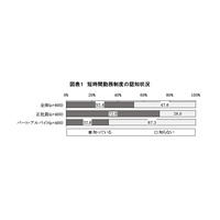 短時間勤務制度、働くママの8割が「子どもが小学生になっても利用したい」 画像