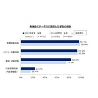 6/1は就活面接解禁日…すでに23％の学生が内定獲得 画像