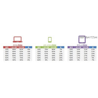 10代のパソコン利用率2年で1割近く減少、タブレットは増加 画像