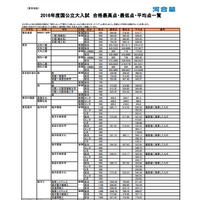 【大学受験2017】国公立大合格者の大学別最高点・最低点・平均点 画像