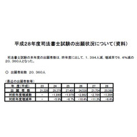 H28年度「司法書士試験」出願者数2万360人、5年連続減少 画像