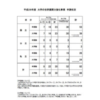 H28年度「大学の世界展開力強化事業」申請82件、採択は8・9月 画像