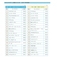 キャラクター人気調査、子どもと母親の一番人気とは？ 画像