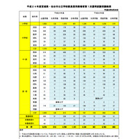 宮城県教育委員会、平成24年度教員採用第1次選考結果を公開 画像