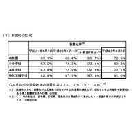 全国の公立小中学校の耐震化率は80.3％…文科省調査 画像