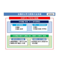 【全国学力テスト】英語・理科は3年ごと、社会やCBT導入も検討 画像