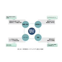 国内外大学の研究経営システムを分析、基礎的調査報告書公開 画像