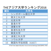 東大4年連続1位逃す、トップ50に9大学…THEアジア世界大学ランキング2016 画像