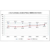 2016年度新入社員、社会人生活「不安」は過去最高52.4％ 画像