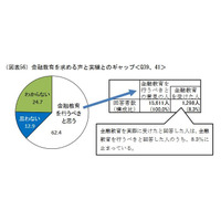 金融教育、6割以上が「行うべき」…実績は米国の3分の1 画像