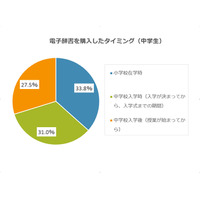 【リセマム調査】中高で異なる「電子辞書」利用シーン、購入理由や時期は？ 画像