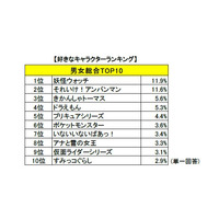 妖怪ウォッチ連覇、2位はあのキャラ…子どもの好きなキャラランキング2016 画像