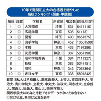 難関私大15校、10年で合格者を増やした高校ランキング2016＜関東・甲信越編＞ 画像