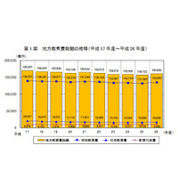 地方教育費、平成26年度支出は16兆900億円…5年ぶり増加 画像