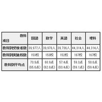 【高校受験2016】都立高入試の調査結果を公開、各教科の平均点など 画像