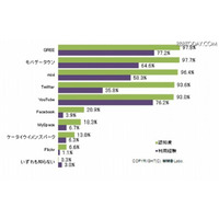 「SNS認知率」、意外と高かった10代でのFacebook認知率？ 画像