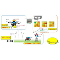 山形大学と企業が連携、ドローン利用の農業管理システムを開発 画像