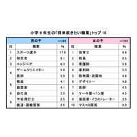 6年間でどう変化？ 小6就きたい職業に「学び」が影響 画像