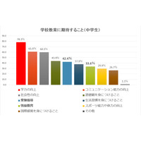 【リセマム調査】保護者が学校に望むこと、高校は「受験指導」、中学は「情操教育」 画像