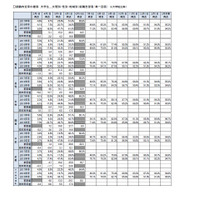 大学生の就職内定率、6/15時点で65.8％…文理・地域別一覧公開 画像