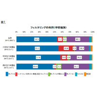 警察庁、フィルタリング全国調査…高校生の利用には地域差 画像
