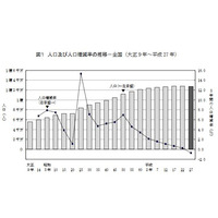 総人口1億2,711万人、15歳未満は過去最少の12.7％ 画像