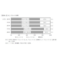 おこづかいが不足、小中高生はどうする？ お金について調査 画像