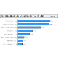 新人職員を調査、合格者約6割が国家公務員を意識した時期とは？ 画像