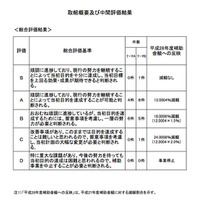 S評価は筑波大だけ、未来医療研究人材養成拠点形成事業中間評価 画像