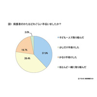 【夏休み】苦戦しがちな読書感想文、保護者6割以上が手助け 画像