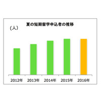 大学生の夏短期留学、10年連続増加で過去最多を記録 画像