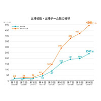 数学甲子園2016、過去最多241校496チームが予選出場を表明 画像