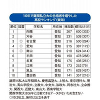 Top10中7校が公立、難関私大の合格者を増やした高校ランキング＜東海編＞ 画像