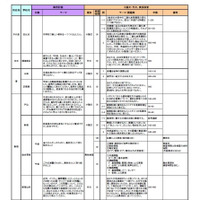 【高校受験2016】都立高校168校推薦入試、小論文などのテーマ一覧を公開 画像