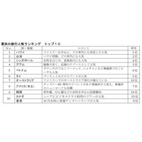 【夏休み2016】国内外の人気旅行先ランキング、海外1位は今年もあの国 画像