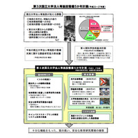 文科省、「第3次国立大学法人等施設整備5か年計画」を策定 画像