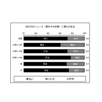 小中学生の7割がニュースに関心、取得手段1位は？ 画像