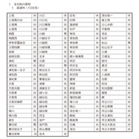 【高校受験2017】埼玉県公立高、実施要項や各校の選抜基準を公表 画像