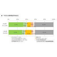 中学生のスマホ所有率40.9％、理由トップは「塾や習い事」 画像